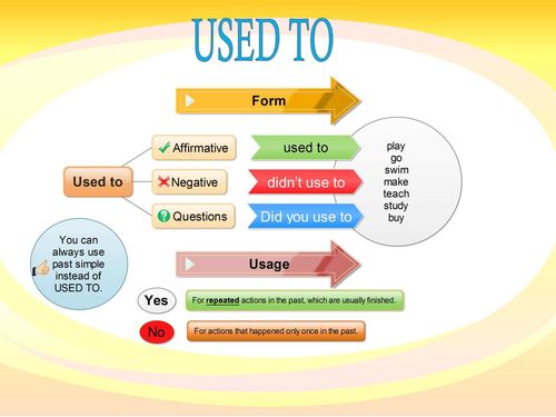 Used to Mind Map Photo
